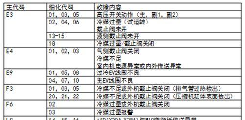解读中央空调电源故障代码的原因及排查方法（探索中央空调电源故障背后的隐患与解决方案）